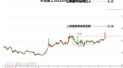 002204股票,小幅下跌，收盘价为6.29元